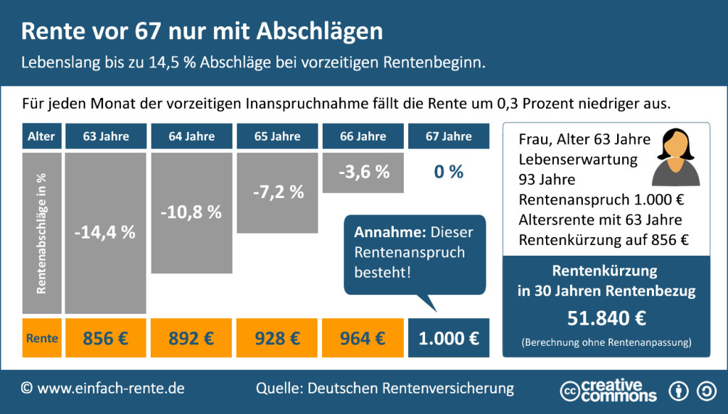 Rentenhöhe bei Erwerbsminderungsrente berechnen